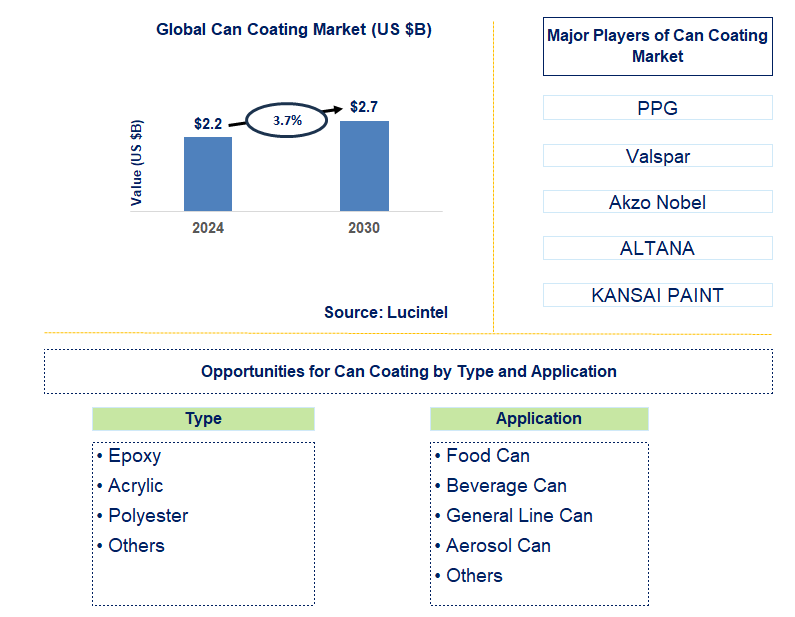 Can Coating Trends and Forecast